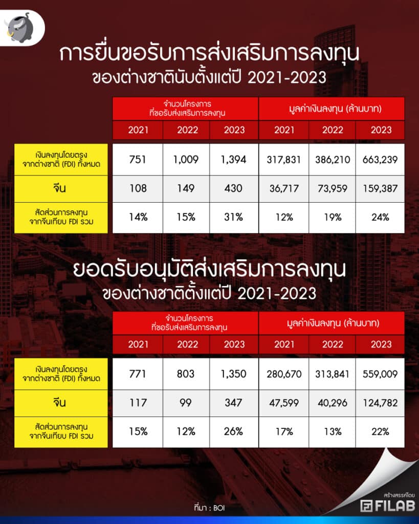 ทุนจีนบุกไทย เงินลงทุนกว่าแสนล้าน