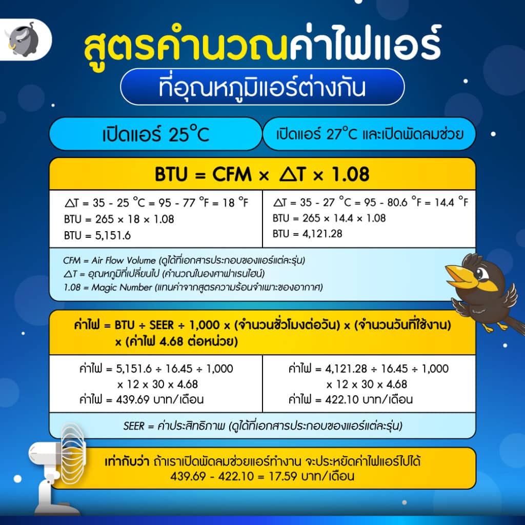 ประหยัดค่าไฟแอร์ ด้วยการเปิดพัดลมควบคู่