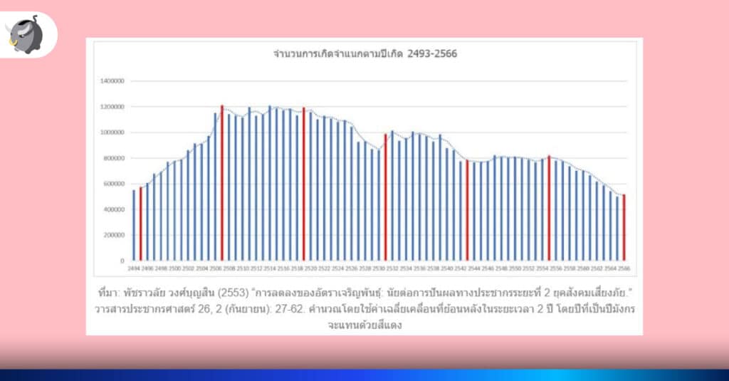 จำนวนการเกิดของเด็กในปีมังกร เทียบกับปีอื่น ๆ ระหว่างปี 1950-2023 (พ.ศ.2493-2566)
