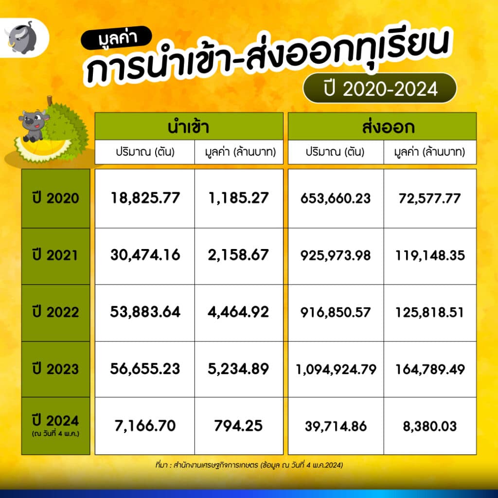 มูลค่าการนำเข้า-ส่งออก ทุเรียนไทย ปี 2020-2024