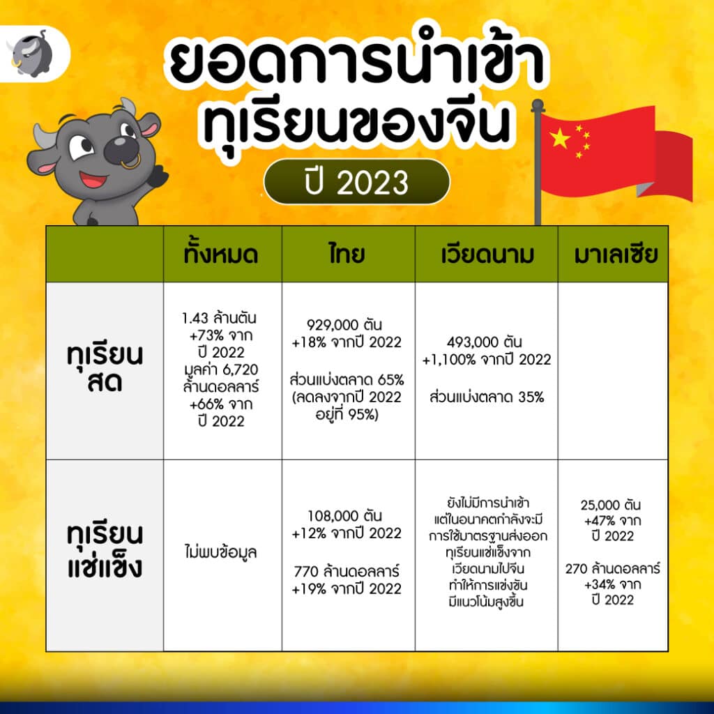 ยอดการนำเข้าทุเรียนของจีน ปี 2023