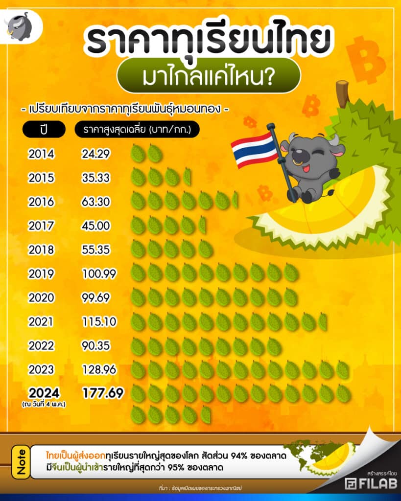 ราคาทุเรียนไทย แพงขึ้นขนาดไหน 