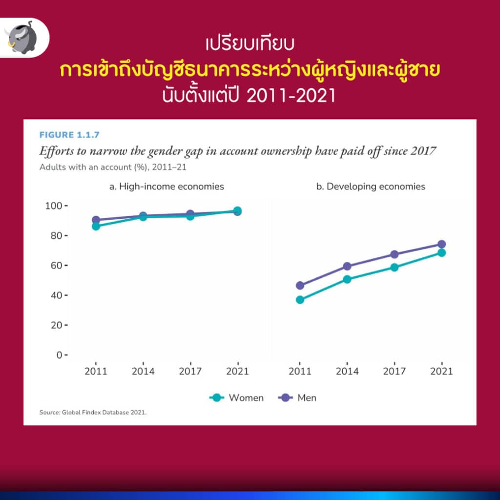 เปรียบเทียบการเข้าถึงบัญชีธนาคารระหว่างผู้หญิงและผู้ชาย นับตั้งแต่ปี 2011-2021