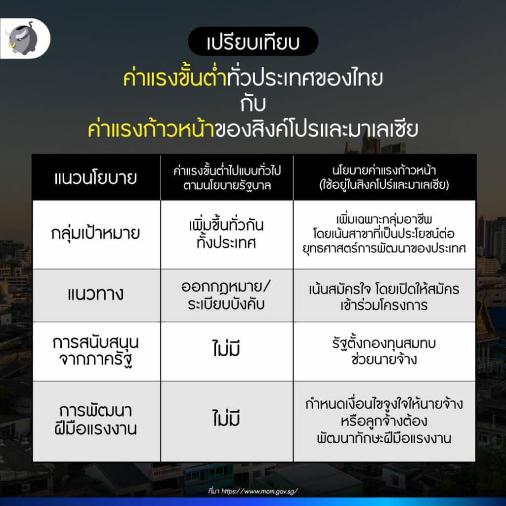 ค่าแรง 400 บาททั่วประเทศ จำเป็นมั้ย?