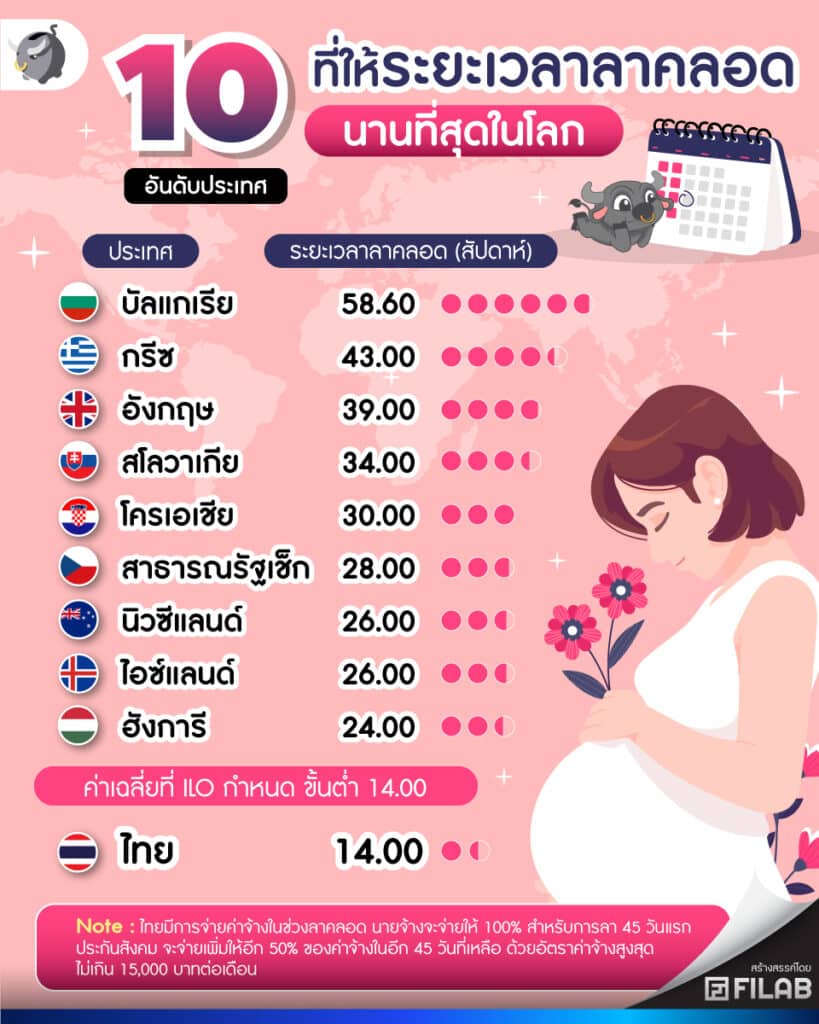 ส่อง สิทธิลาคลอด ทั่วโลก คุณแม่คนไทยมีสวัสดิการอะไร