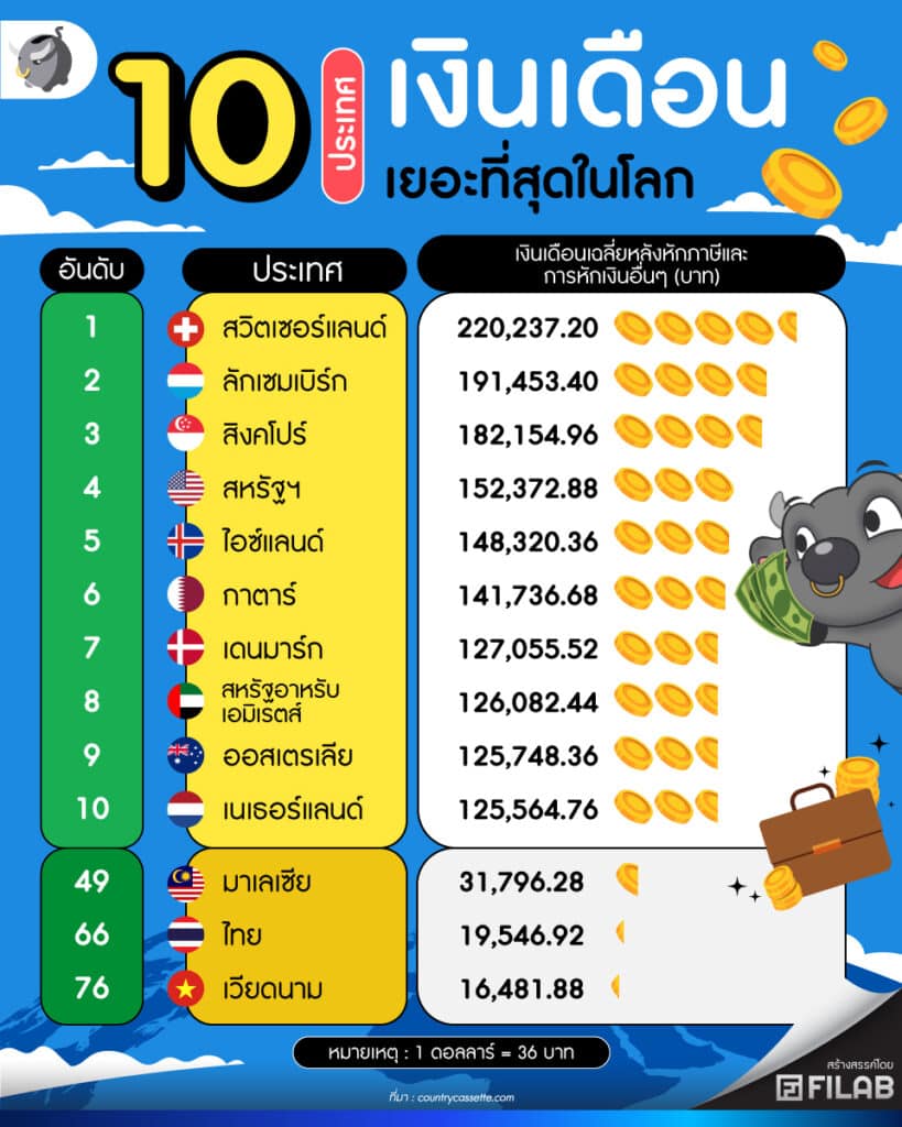 เงินเดือนคนไทย เฉลี่ย 19,000 บาท