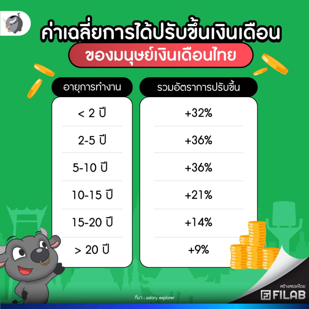 ค่าเฉลี่ยการได้ปรับขึ้นเงินเดือนของมนุษย์เงินเดือนไทย 