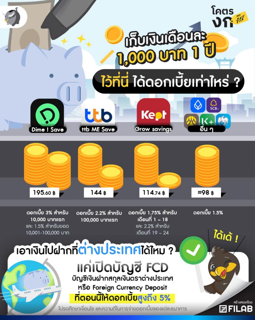 เก็บเงิน 1000 บาท ทุกเดือน จะฝากไว้ที่ไหนดี ?