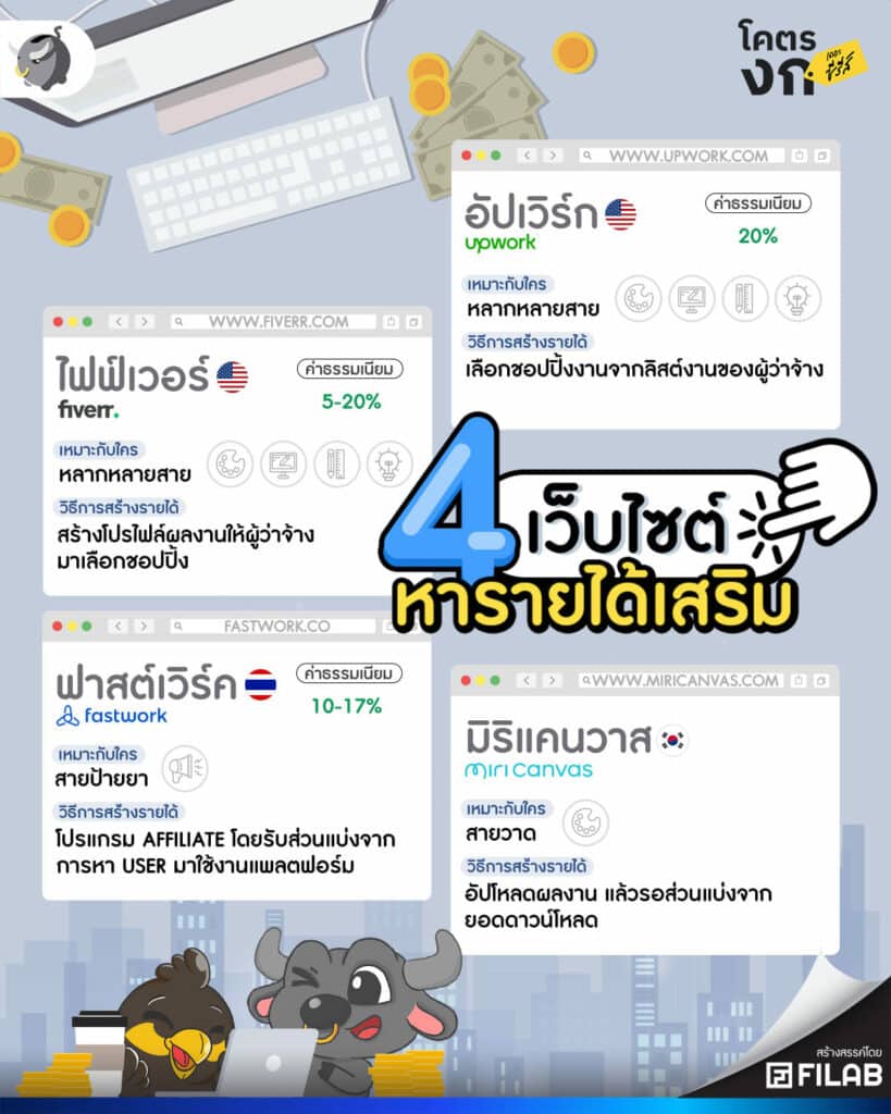 4 เว็บไซต์ หารายได้เสริม ใครเหมาะกับสายไหน