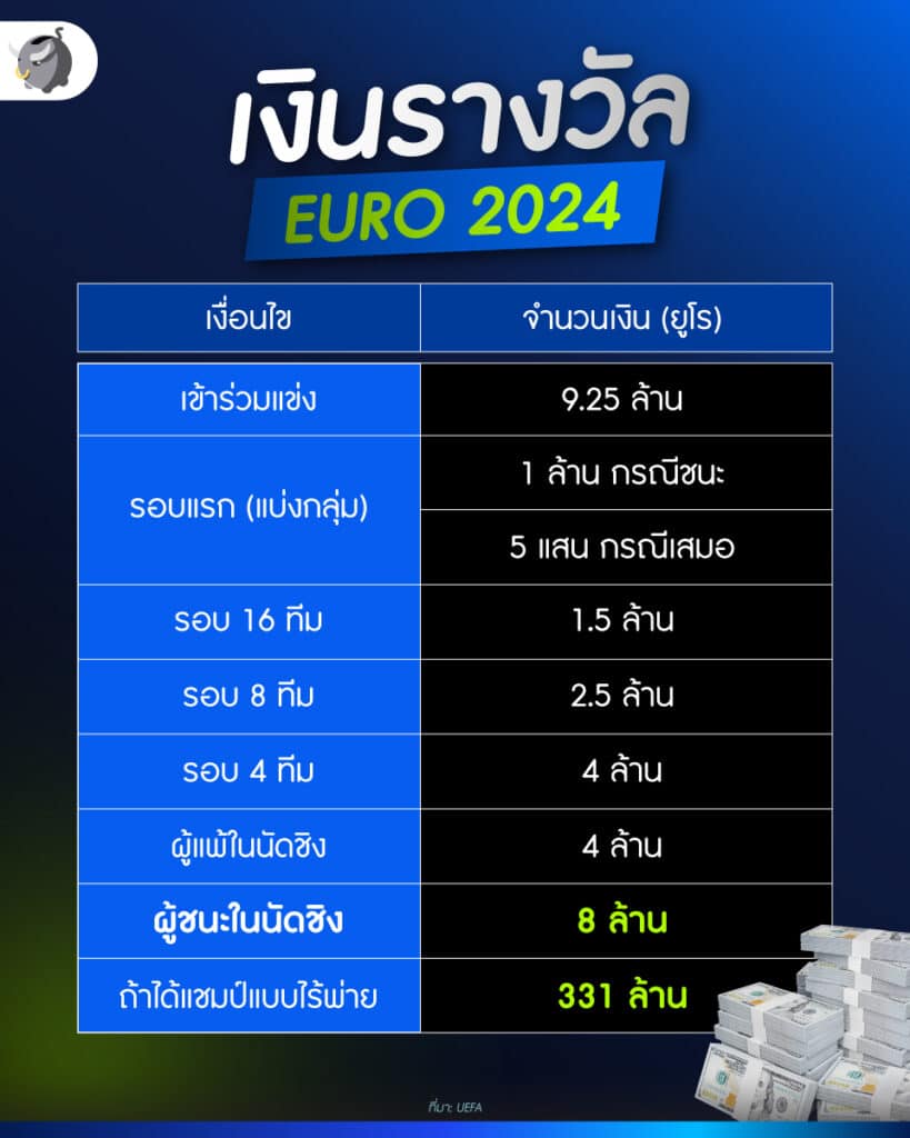 การจัดสรรเงินรางวัลรายการ EURO 2024 