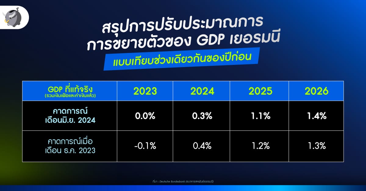 สรุปการปรับประมาณการการขยายตัวของ GDP เยอรมนี แบบเทียบช่วงเดียวกันของปีก่อน