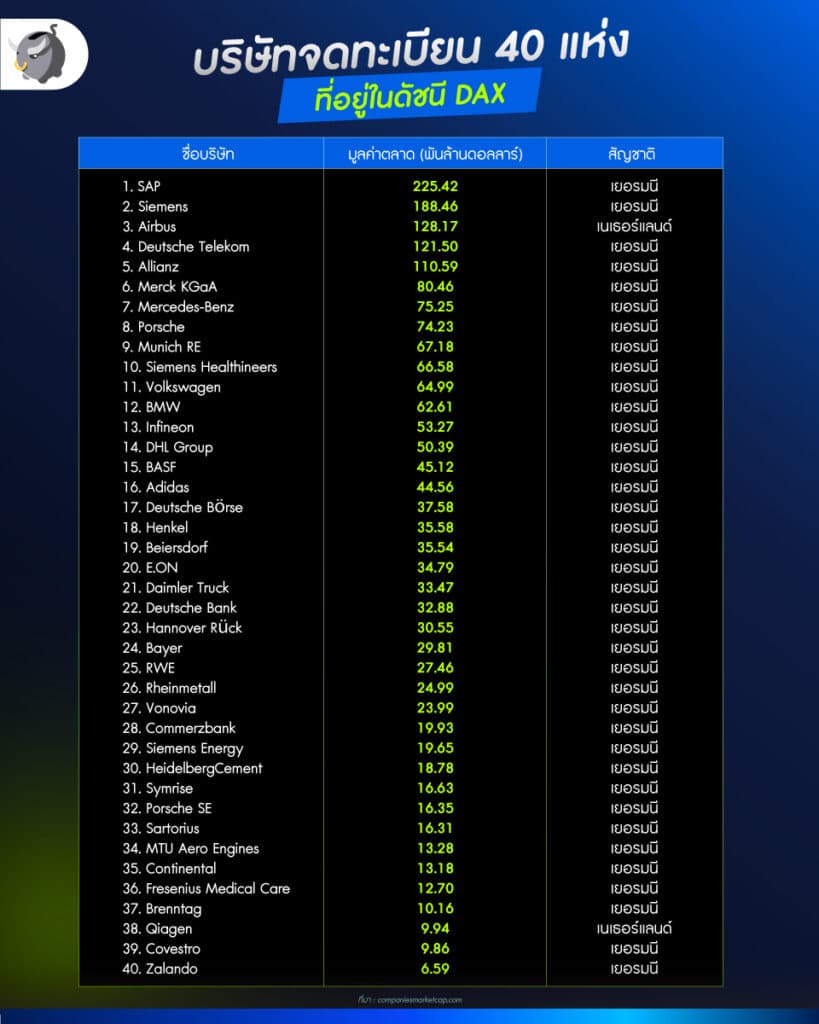บริษัทจดทะเบียน 40 แห่ง ที่อยู่ในดัชนี DAX