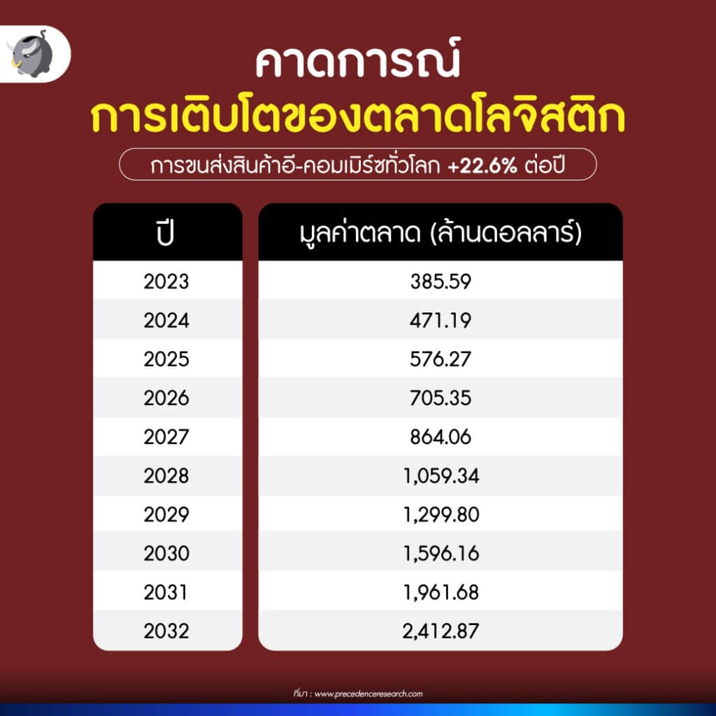ธุรกิจส่งพัสดุไทย เจ้าไหนจะเป็นผู้ชนะ ?