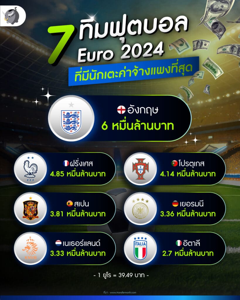 ทีมชาติใด ดราฟนักเตะสู้ศึก Euro 2024 แพงสุด