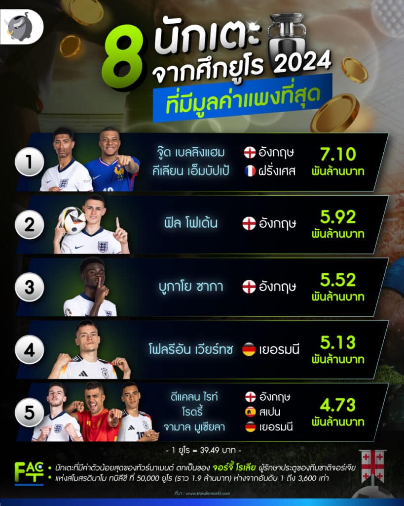ดาวเตะที่ค่าตัวแพงสุดใน Euro 2024