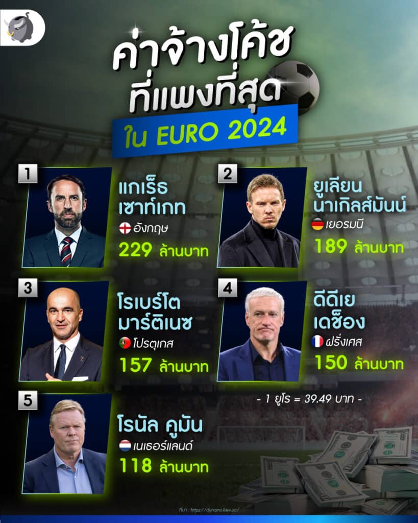 โค้ช/ผู้ฝึกสอนที่ได้ค่าจ้างสูงสุด 