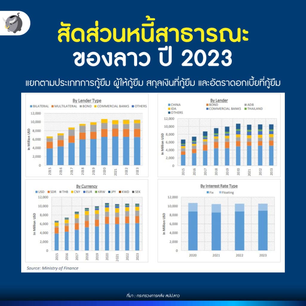 วิกฤตหนี้ลาว