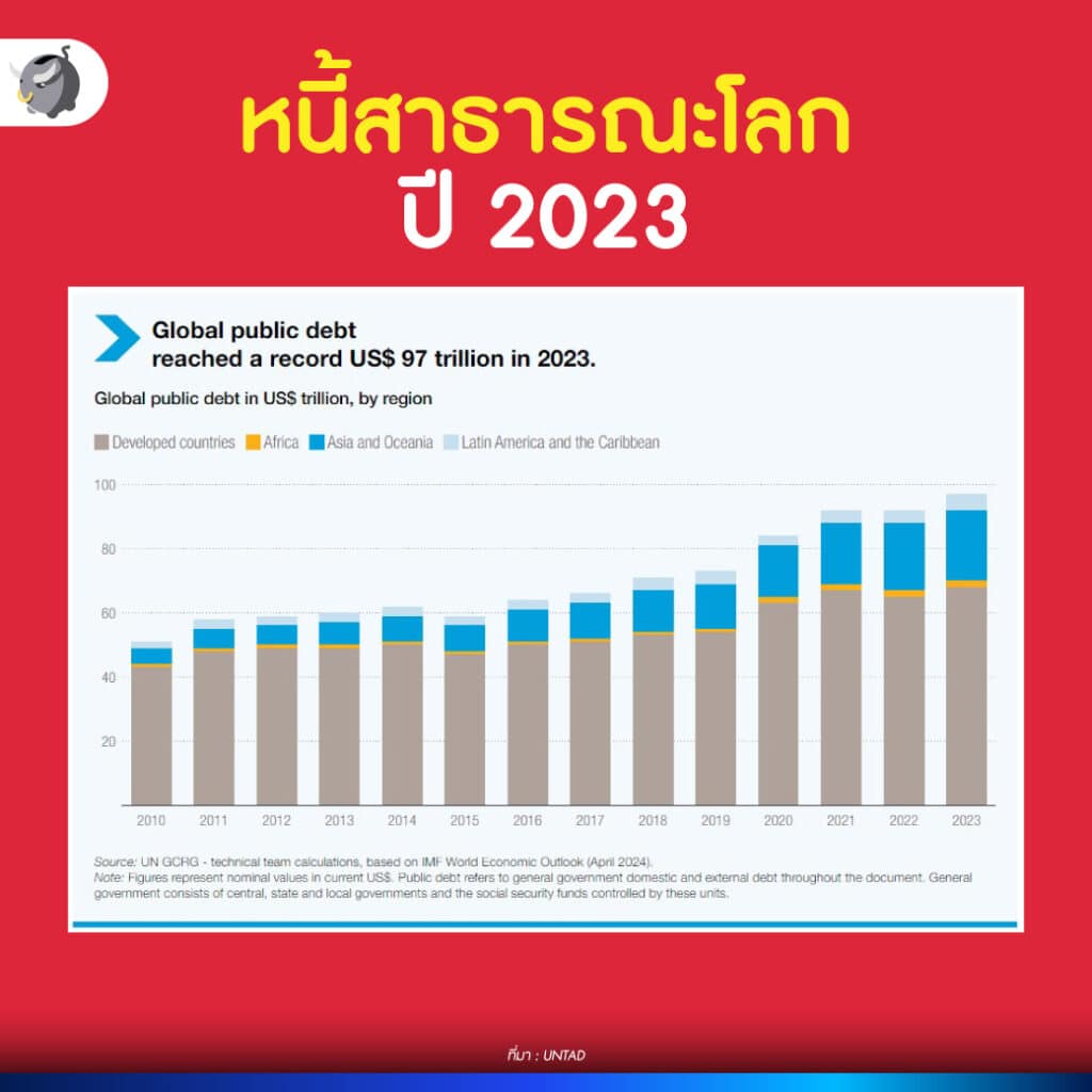 หนี้สาธารณะโลก ปี 2023