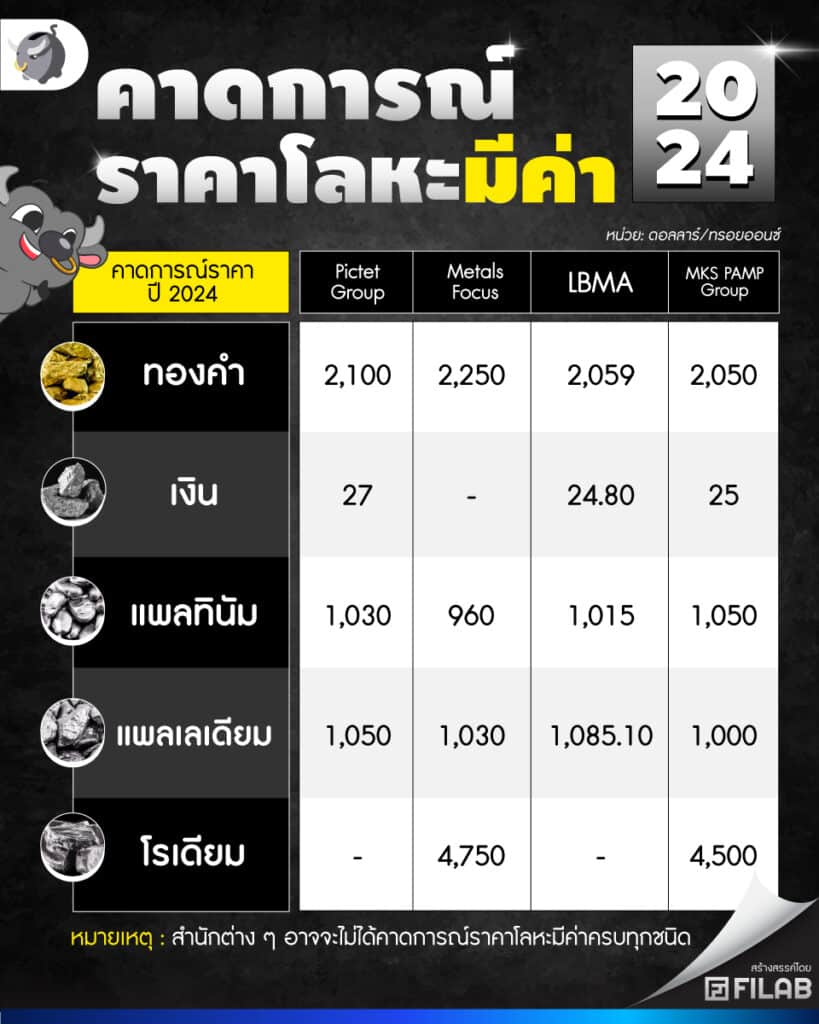 คาดการณ์ราคา โลหะมีค่า 2024 