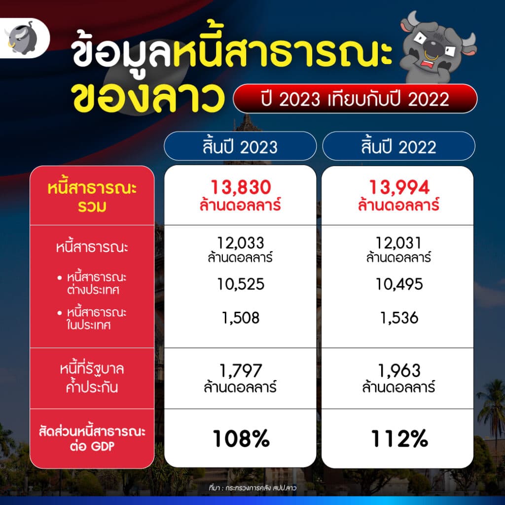 ข้อมูลหนี้สาธารณะของลาว ปี 2023 เทียบกับปี 2022