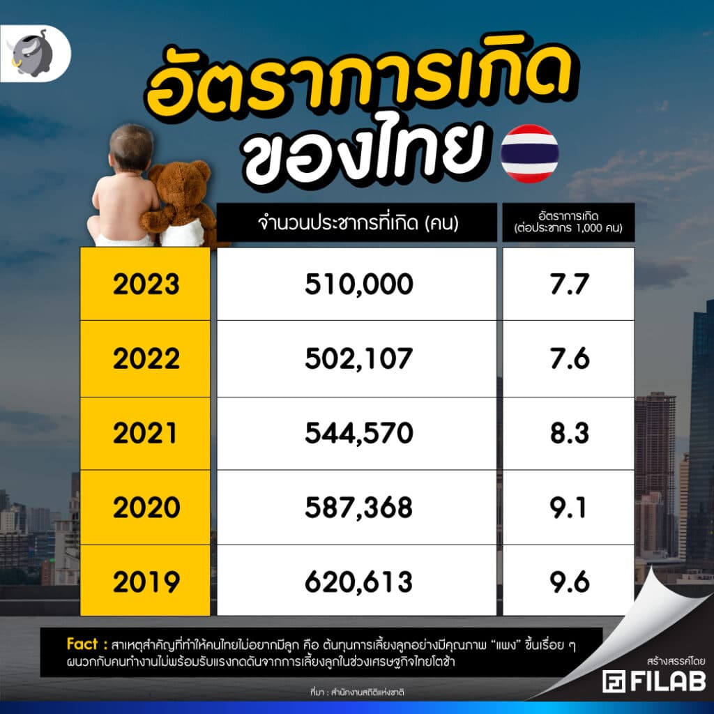 วิกฤตเด็กเกิดน้อย คนไทยไม่อยากมีลูกเพราะอะไร