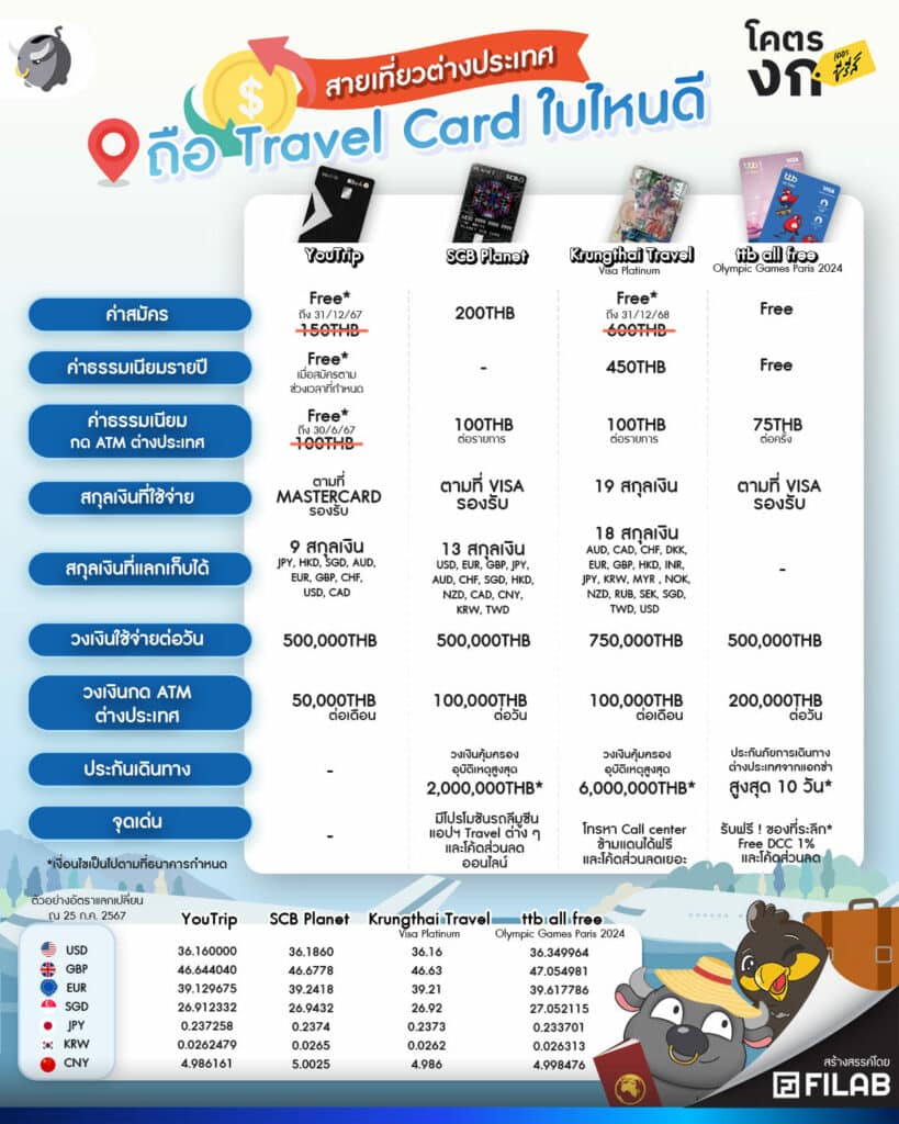 เปรียบเทียบ บัตร Travel Card 2024 ใบไหนคุ้มสุด ๆ