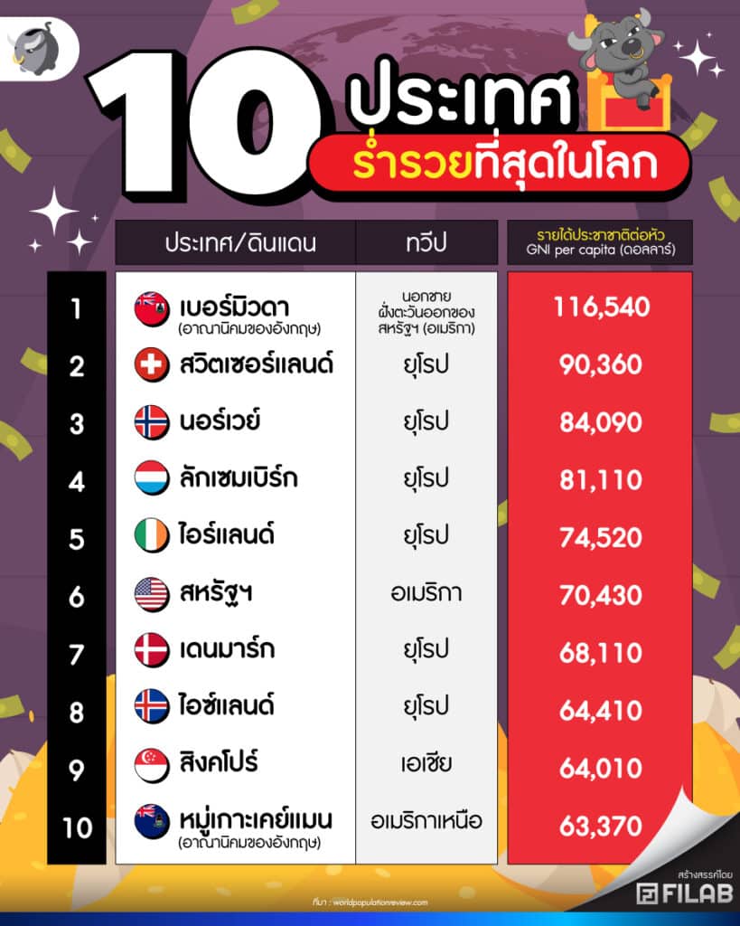 รู้จัก 10 ประเทศร่ำรวยที่สุดในโลก