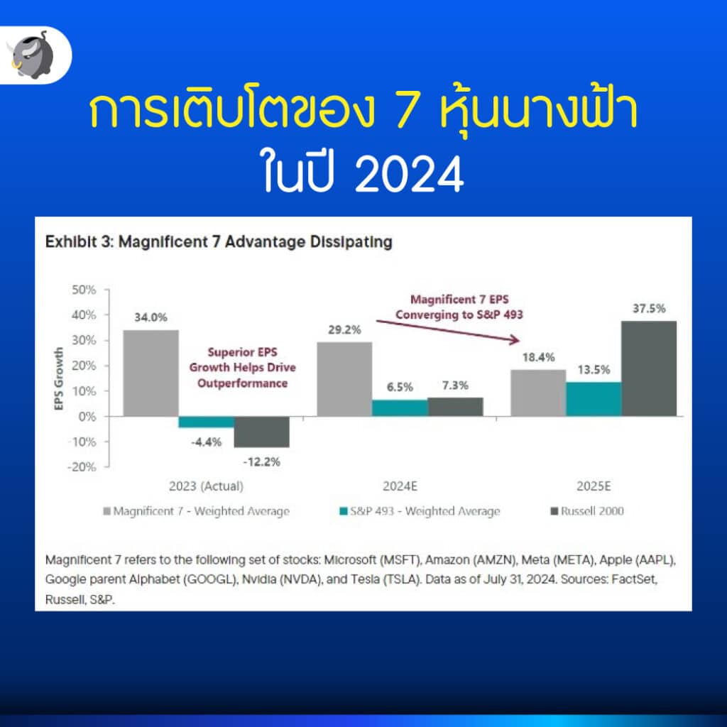 สรุปเหตุผลที่ หุ้นเทคสหรัฐฯ 2024 ปรับลดลงแรง 