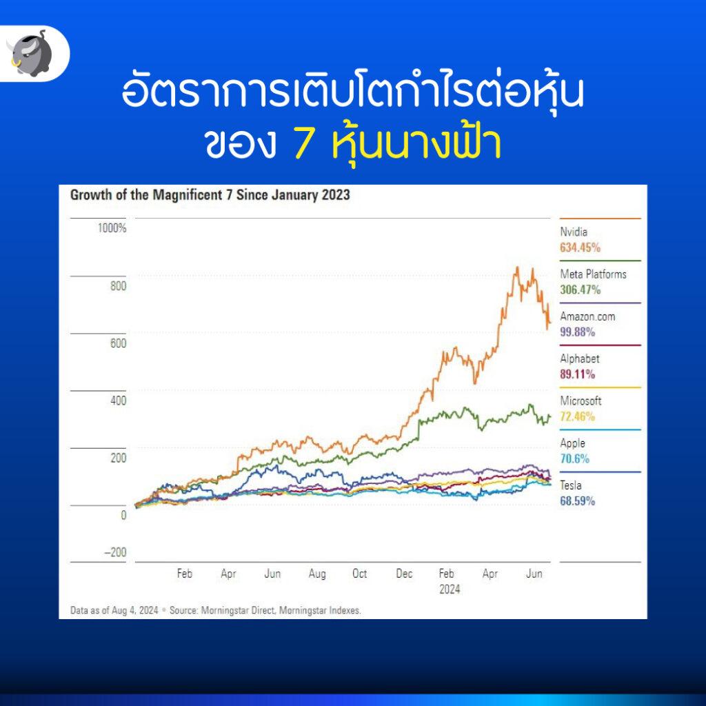 อัตราการเติบโตกำไรต่อหุ้นของ 7 หุ้นนางฟ้า