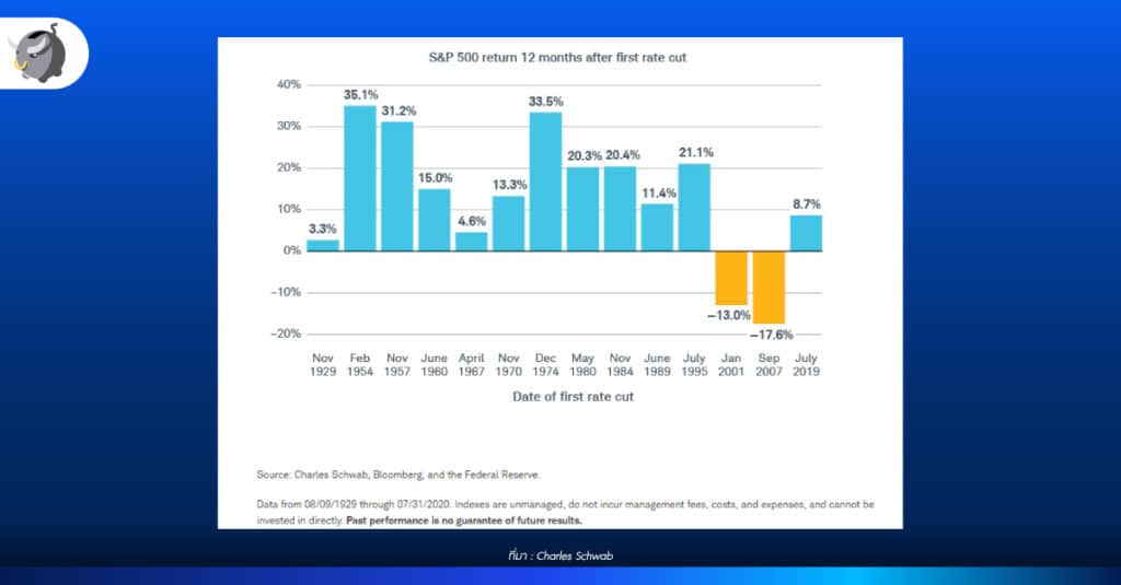 ผลตอบแทนของดัชนี S&P500 ในช่วง 12 เดือน หลังจาก Fed ลดดอกเบี้ยครั้งแรกในแต่ละรอบ