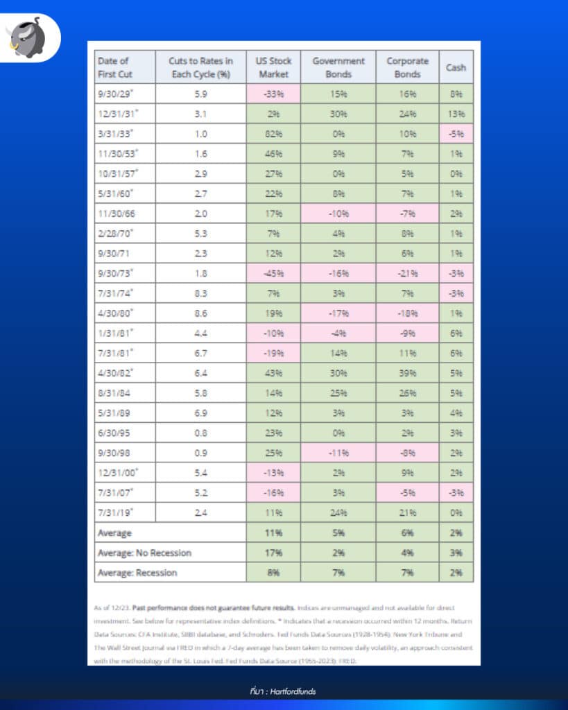 ผลตอบแทนจากการลงทุนในตลาดหุ้น พันธบัตรรัฐบาล หุ้นกู้เอกชน และเงินสดในสหรัฐฯ ในช่วง 12 เดือนหลัง Fed ลดดอกเบี้ยครั้งแรกในรอบต่างๆ 