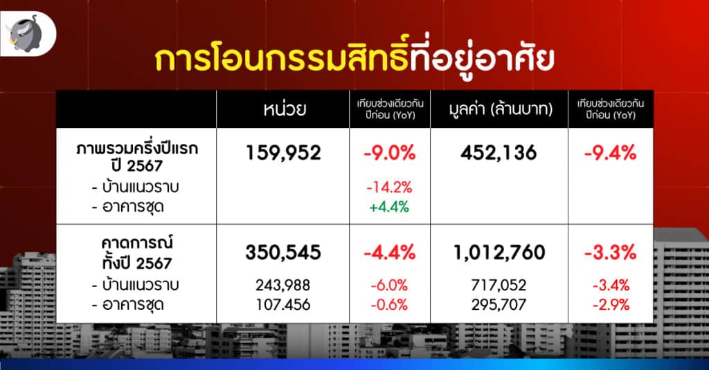 การโอนกรรมสิทธิ์ที่อยู่อาศัย 