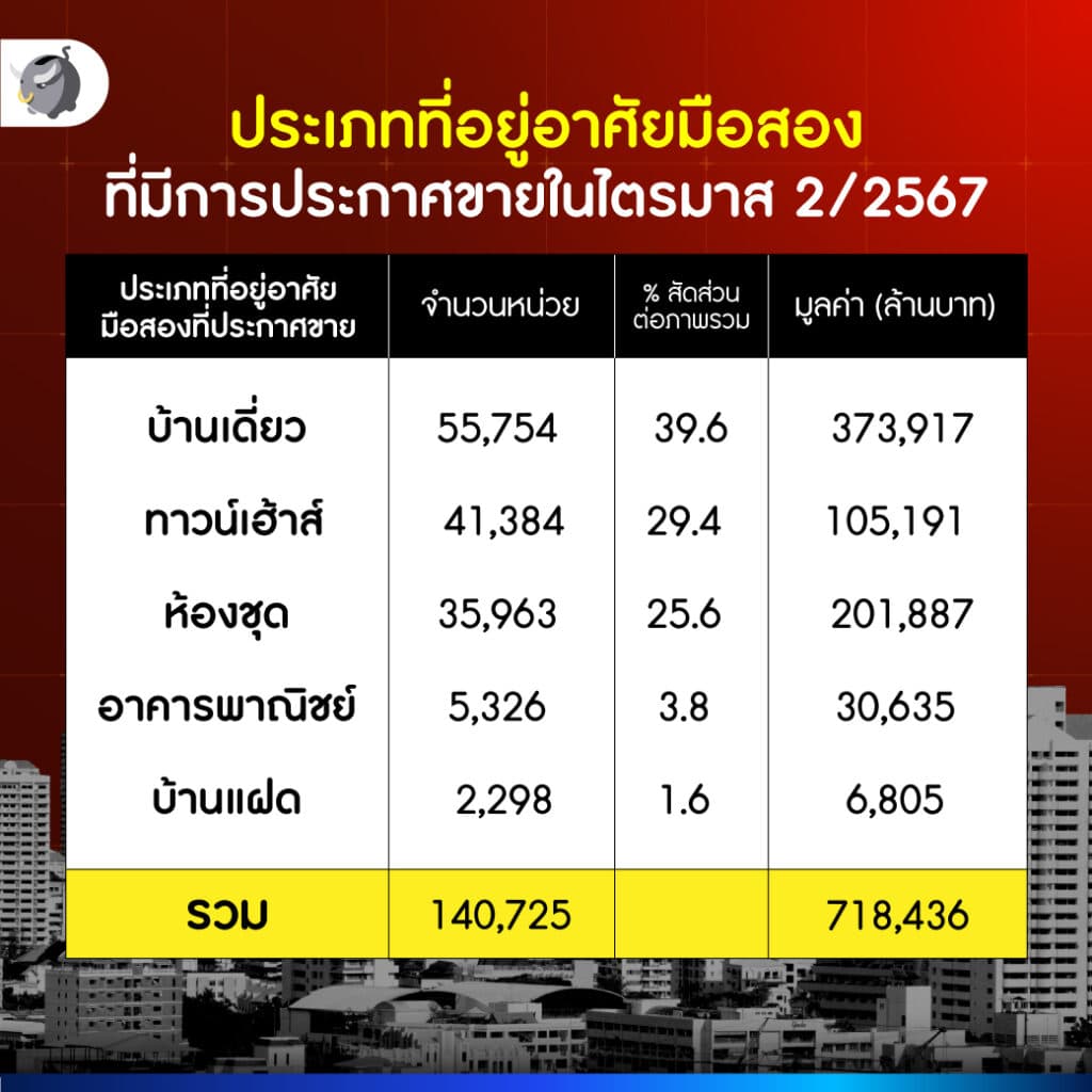 ประเภทที่อยู่อาศัยมือสองที่มีการประกาศขายในไตรมาส 2/2567