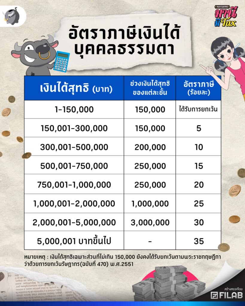 อัตราภาษีเงินได้บุคคลธรรมดา เทคนิคเลือกลดหย่อนภาษี