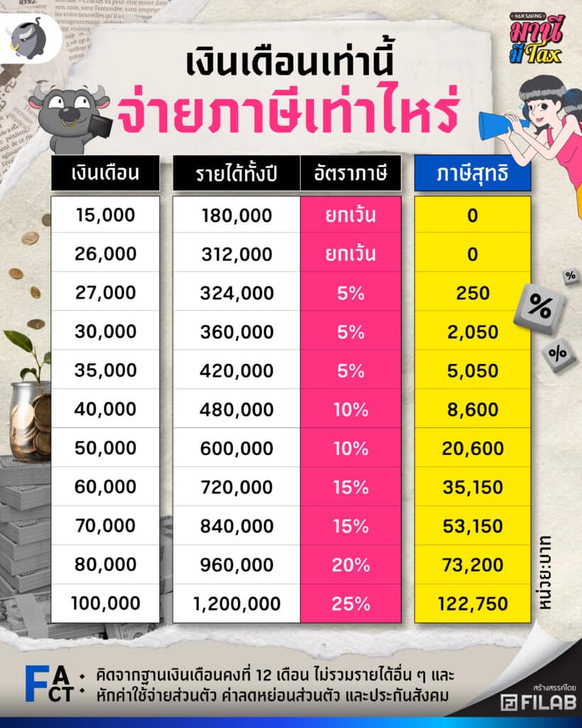 เงินเดือนเท่าไหร่ถึงต้องเสียภาษี 2567 ? พร้อมวิธีคำนวณภาษี