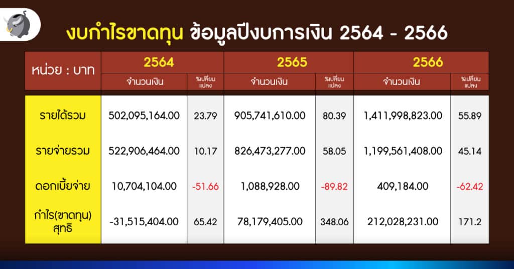 กาแฟพันธุ์ไทย แบรนด์กาแฟดาวรุ่ง เตรียมเข้า IPO