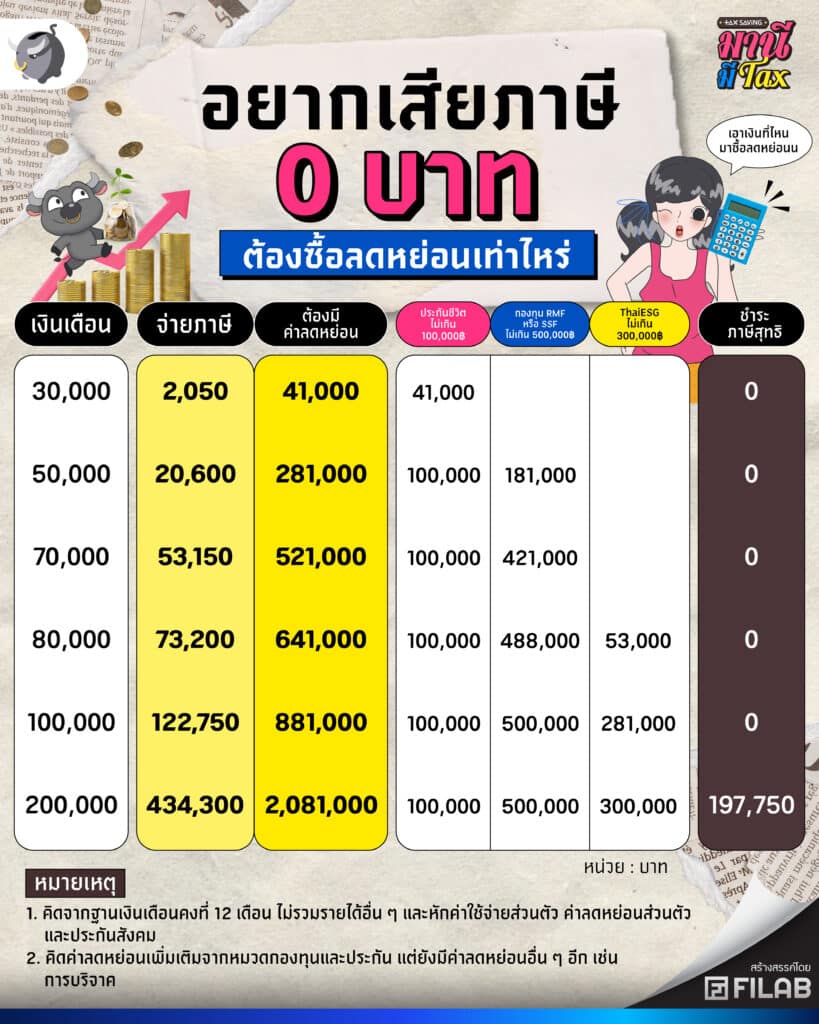 เงินเดือนเท่านี้ ต้องซื้อลดหย่อนเท่าไหร่