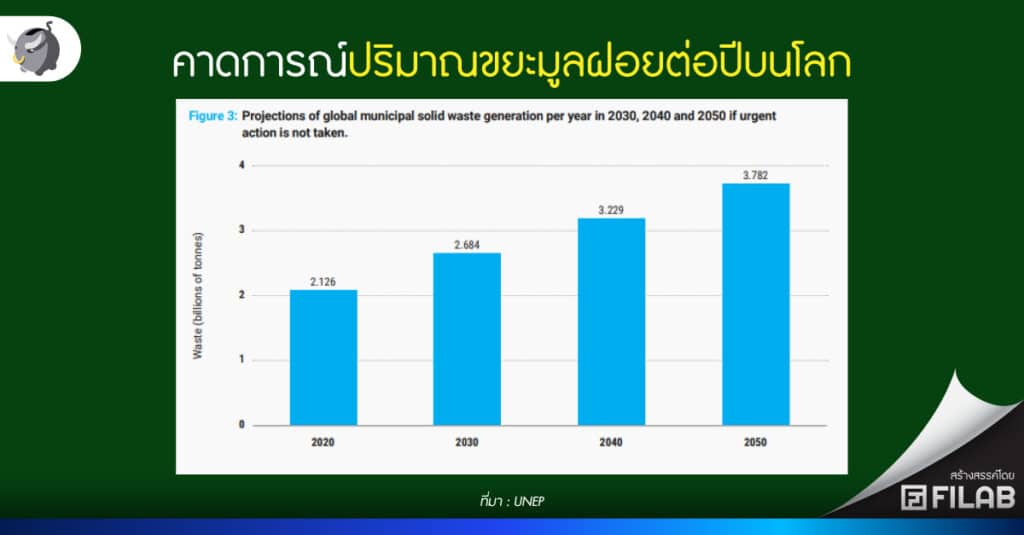 ต้นทุนการจัดการขยะบนโลกนั้น สูงถึง​ 2.52 แสนล้านดอลลาร์ต่อปี ทำให้หลายประเทศเริ่มขึ้น ค่าเก็บขยะ เพื่อแก้ปัญหา ซึ่ง กทม. ก็เริ่มขึ้นค่าเก็บขยะ