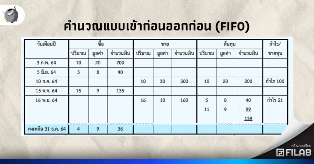 สรุป ภาษีคริปโต 2567 มีกำไร ต้องยื่นเสียภาษียังไง