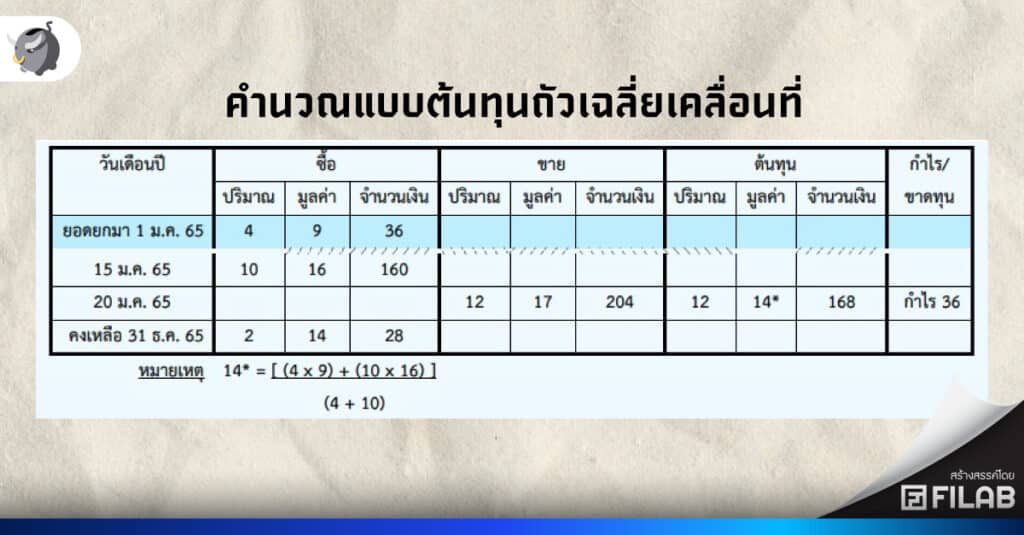 คำนวณแบบต้นทุนถัวเฉลี่ยเคลื่อนที่