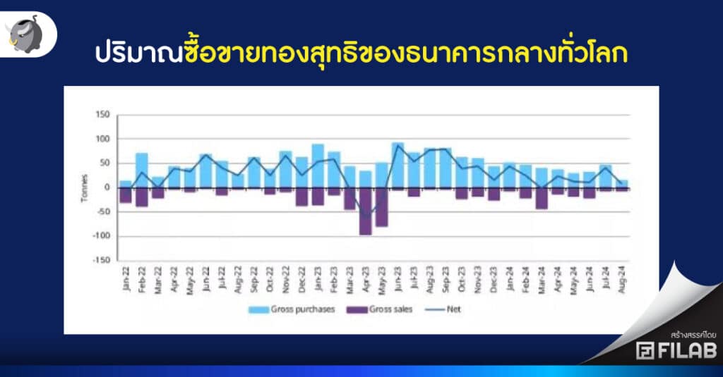 ปริมาณซื้อขายทองสุทธิของธนาคารกลางทั่วโลก