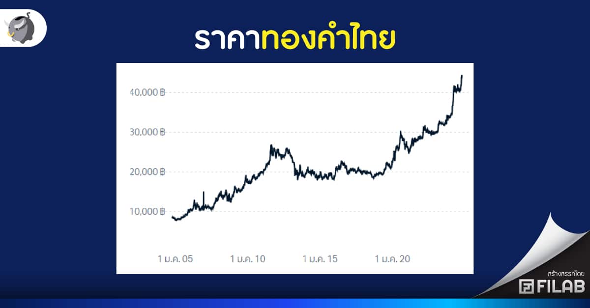 ทำไม ทองคำราคาร่วง ? หลังทรัมป์เป็นประธานาธิบดีสหรัฐฯ