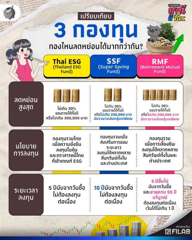 สรุปเงื่อนไข กองทุน ThaiESG 2567 ลดหย่อนภาษีได้เท่าไหร่