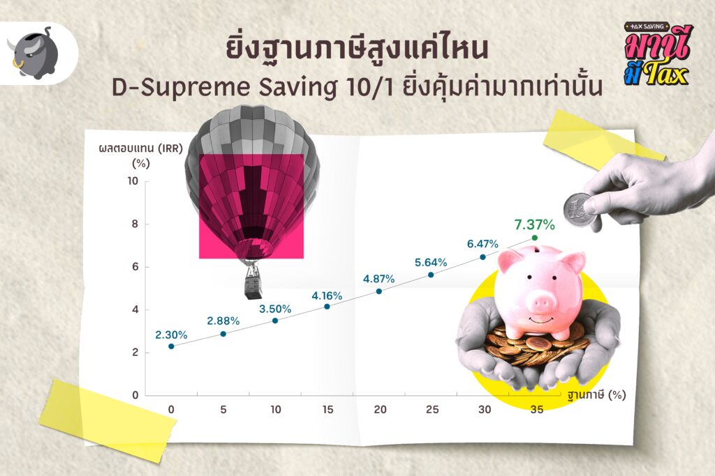 ยิ่งฐานภาษีสูง ยิ่งลดหย่อนภาษีได้คุ้มค่า