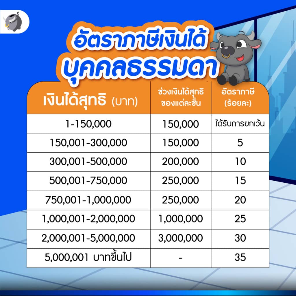 ทำไมคนส่วนใหญ่ เลือกทำประกันลดหย่อนภาษี ? อัตราภาษีเงินได้บุคคลธรรมดา 