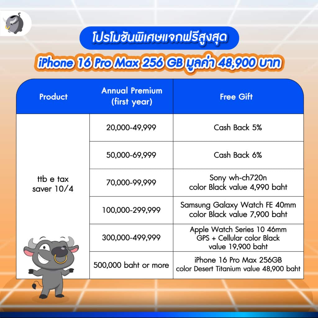 ทำไมคนส่วนใหญ่ เลือกทำประกันลดหย่อนภาษี ?