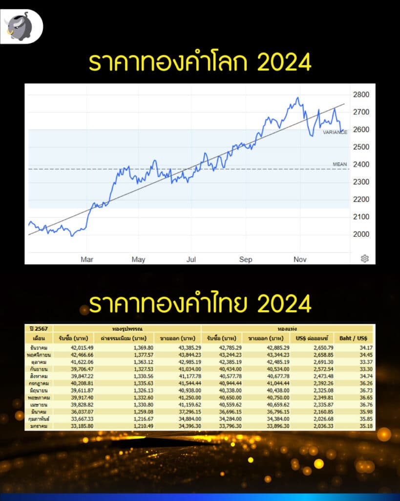 สรุปจบ ทองคำ 2024 ทำไมราคา All Time High รัว ๆ
