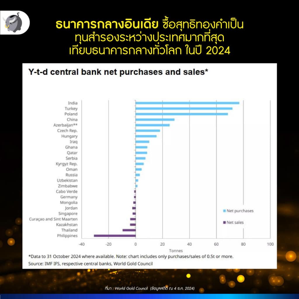 ธนาคารกลางอินเดีย ซื้อสุทธิทองคำเป็นทุนสำรองระหว่างประเทศ