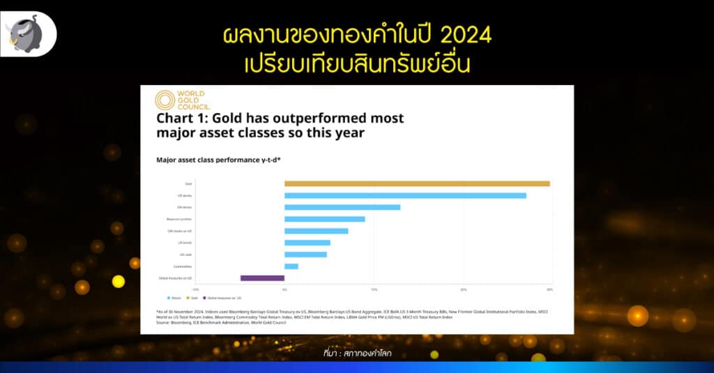 ผลงานของ ทองคำ 2024 เปรียบเทียบสินทรัพย์อื่น