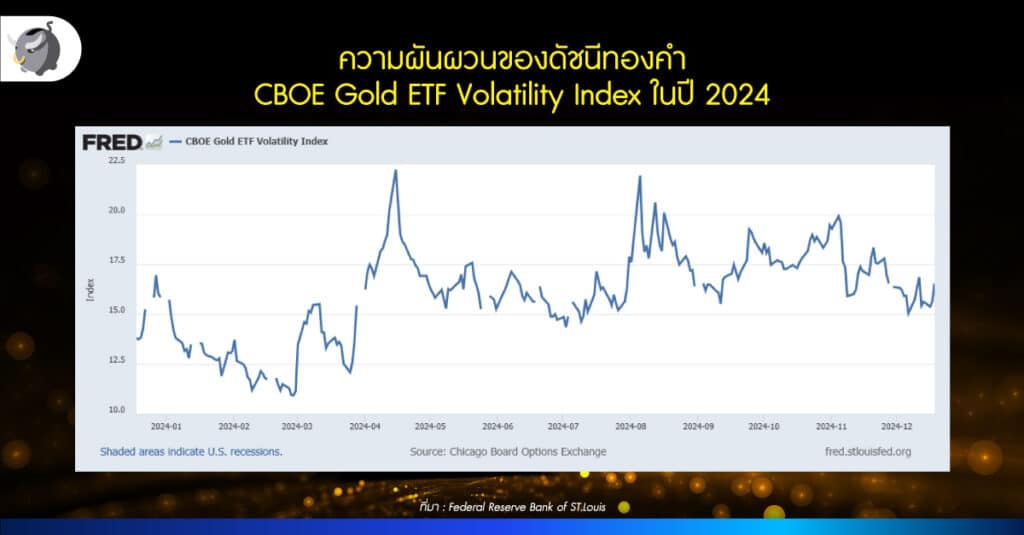  ความผันผวนของดัชนีทองคำ CBOE Gold ETF Volatility Index ในปี 2024